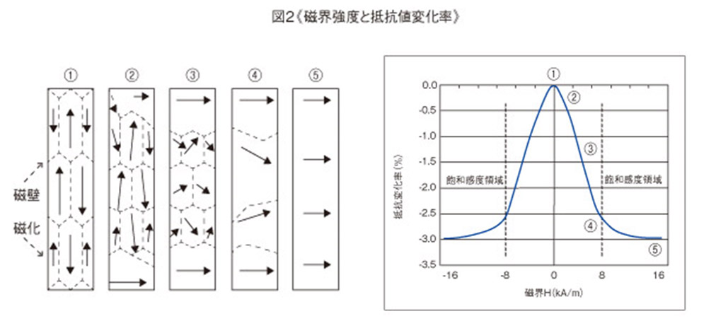 Technical data: AMR sensor working principle｜AMR Sensor｜浜松光電